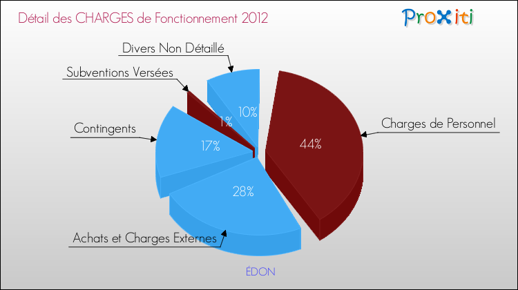 Décomposition des Charges de Fonctionnement 2012 de la commune de ÉDON Charges de Fonctionnement 2012 pour la commune de ÉDON