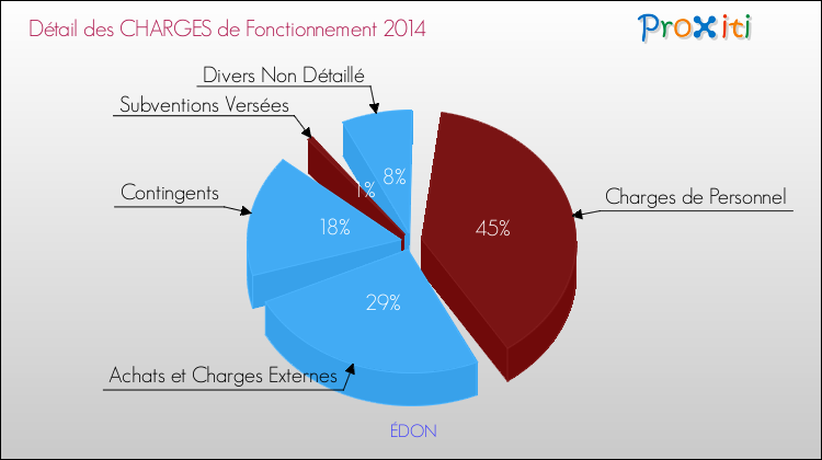 Décomposition des Charges de Fonctionnement 2014 de la commune de ÉDON Charges de Fonctionnement 2014 pour la commune de ÉDON