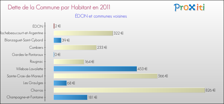 Dette par habitant de la commune en 2011 pour ÉDON et les communes proches Comparaison de la dette par habitant de la commune en 2011 pour ÉDON et les communes voisines