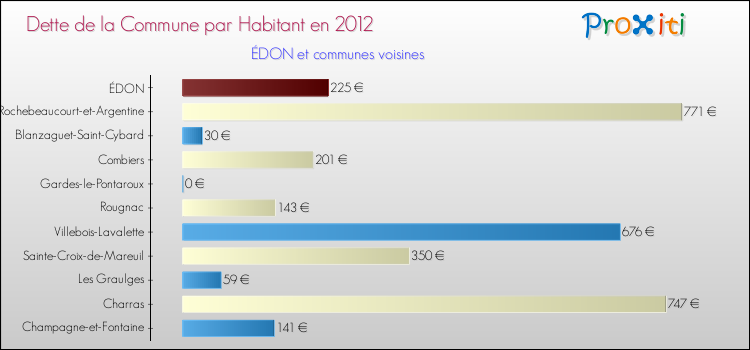 Dette par habitant de la commune en 2012 pour ÉDON et les communes proches Comparaison de la dette par habitant de la commune en 2012 pour ÉDON et les communes voisines