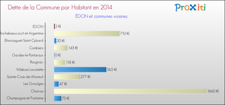 Dette par habitant de la commune en 2014 pour ÉDON et les communes proches Comparaison de la dette par habitant de la commune en 2014 pour ÉDON et les communes voisines