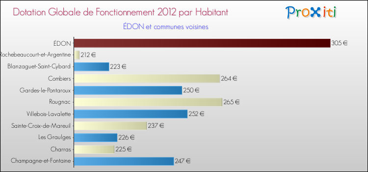 Montant des dotations globales de fonctionnement DGF par Habitant pour ÉDON et les communes proches Comparaison des des dotations globales de fonctionnement DGF par habitant pour ÉDON et les communes voisines