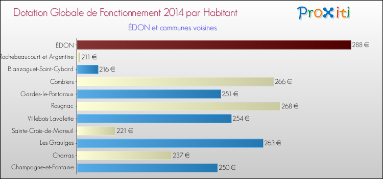 Montant des dotations globales de fonctionnement DGF par Habitant pour ÉDON et les communes proches en 2014. Comparaison des des dotations globales de fonctionnement DGF par habitant pour ÉDON et les communes voisines en 2014.