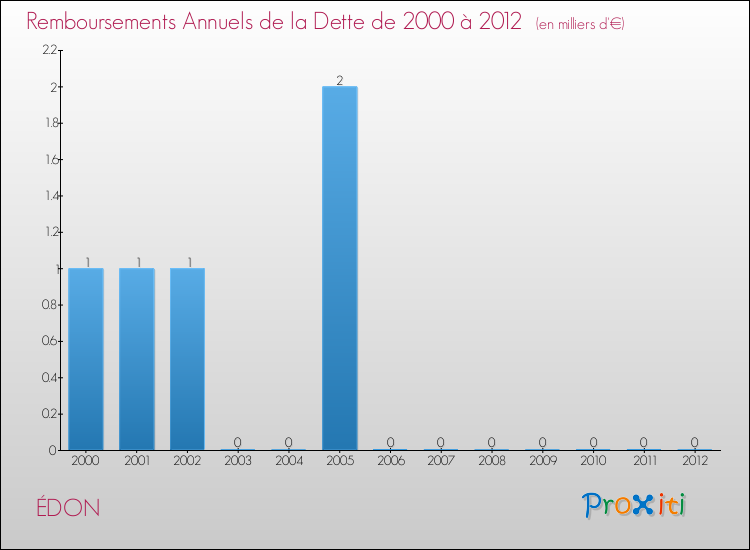 Evolution de l'annuité de la dette pour la commune de ÉDON de 2000 à 2012 Annuités de la dette pour ÉDON de 2000 à 2012