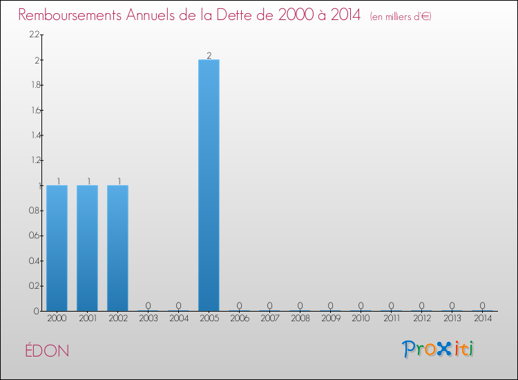 Evolution de l'annuité de la dette pour la commune de ÉDON de 2000 à 2014 Annuités de la dette pour ÉDON de 2000 à 2014