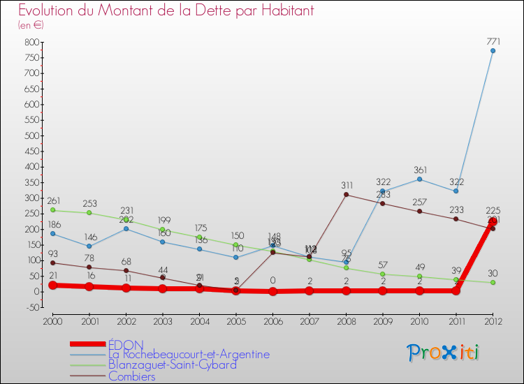 Evolution de la dette par habitant pour la commune de ÉDON et les communes proches de 2000 à 2012 Comparaison de la dette par habitant pour ÉDON et les communes voisines de 2000 à 2012