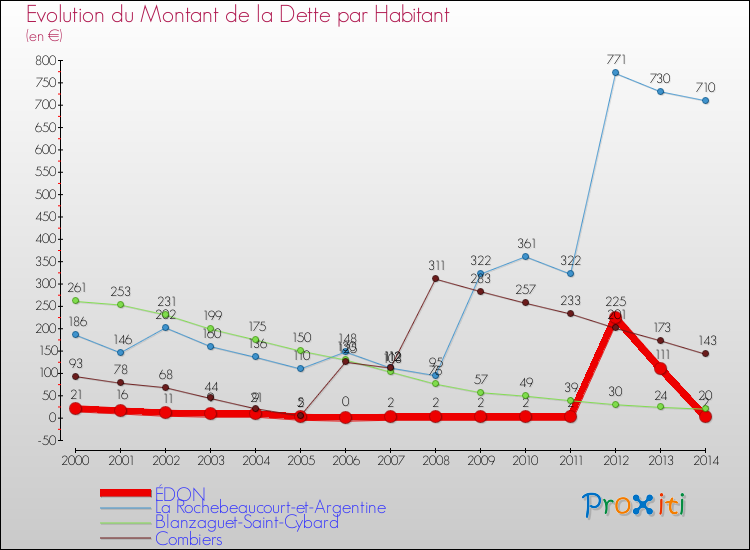 Evolution de la dette par habitant pour la commune de ÉDON et les communes proches de 2000 à 2014 Comparaison de la dette par habitant pour ÉDON et les communes voisines de 2000 à 2014