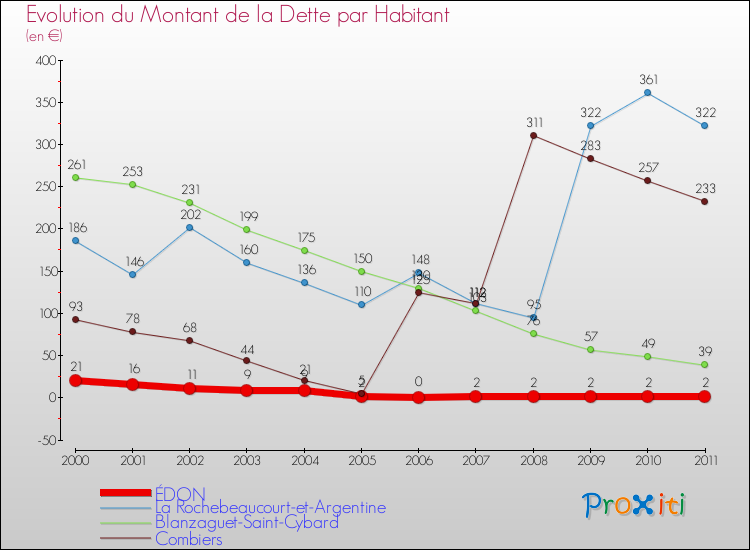 Evolution de la dette par habitant pour la commune de ÉDON et les communes proches Comparaison de la dette par habitant pour ÉDON et les communes voisines
