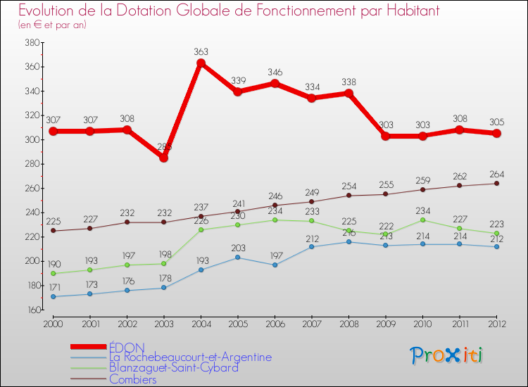 Evolution et montant de la dotation globale de fonctionnement par Habitant pour ÉDON et les communes proches Comparaison des dotations globales de fonctionnement par habitant pour ÉDON et les communes voisines