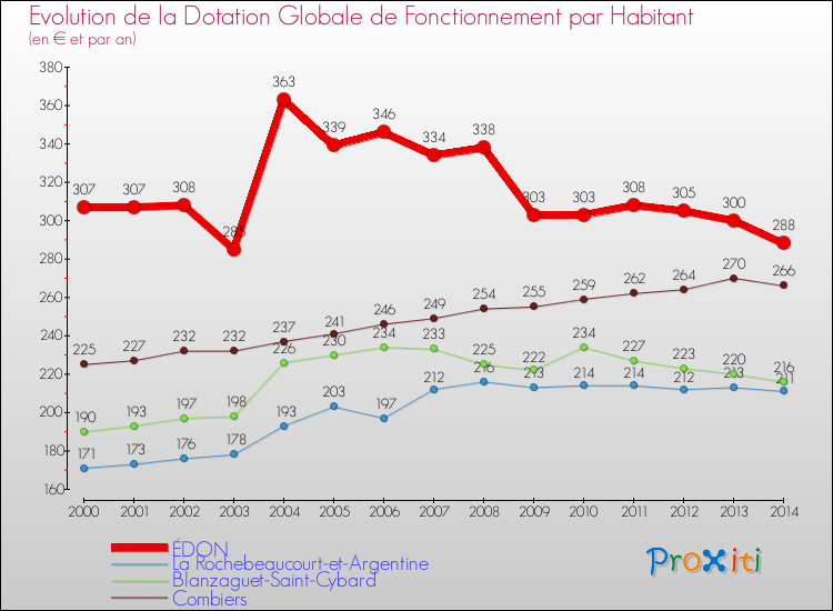 Evolution et montant de la dotation globale de fonctionnement par Habitant pour ÉDON et les communes proches de 2000 à 2014. Comparaison des dotations globales de fonctionnement par habitant pour ÉDON et les communes voisines de 2000 à 2014.