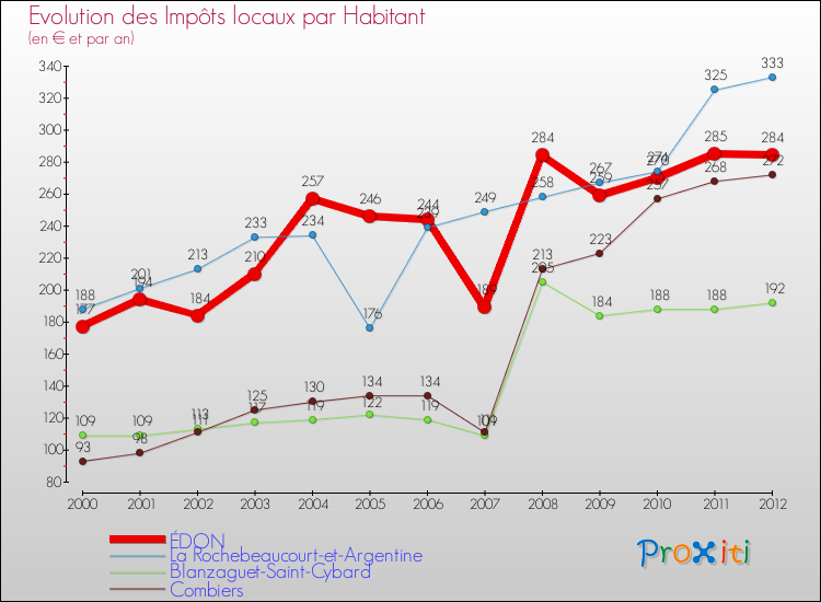 Evolution et montant des impôts locaux par Habitant pour ÉDON et les communes proches Comparaison des impôts locaux par habitant pour ÉDON et les communes voisines
