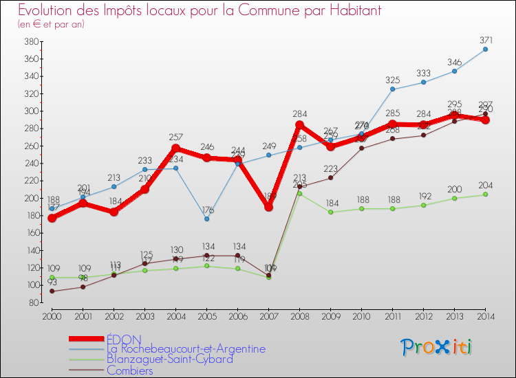 Evolution et montant des impôts locaux par Habitant pour ÉDON et les communes proches de 2000 à 2014 Comparaison des impôts locaux par habitant pour ÉDON et les communes voisines de 2000 à 2014