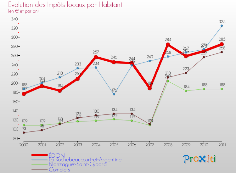Evolution et montant des impôts locaux par Habitant pour ÉDON et les communes proches Comparaison des impôts locaux par habitant pour ÉDON et les communes voisines