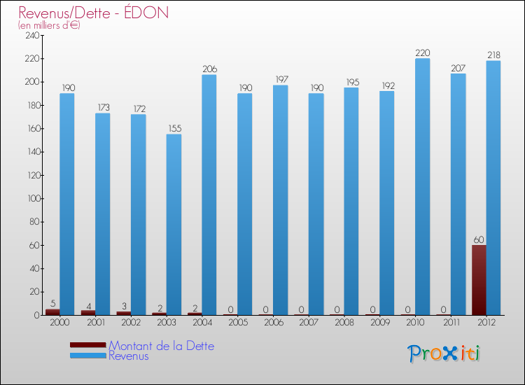 Evolution comparée de la dette et des revenus pour la commune de ÉDON de 2000 à 2012 Comparaison de la dette et des revenus pour ÉDON de 2000 à 2012