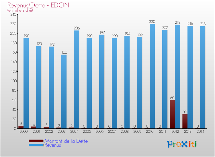 Evolution comparée de la dette et des revenus pour la commune de ÉDON de 2000 à 2014 Comparaison de la dette et des revenus pour ÉDON de 2000 à 2014