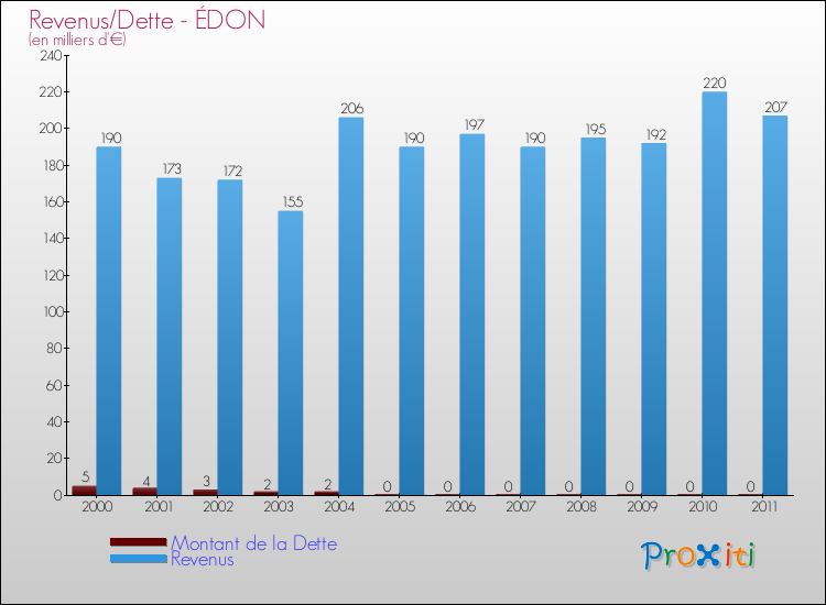 Evolution comparée de la dette et des revenus pour la commune de ÉDON de 2000 à 2011 Comparaison de la dette et des revenus pour ÉDON de 2000 à 2011