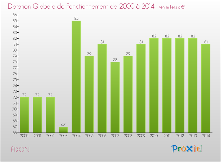 Evolution du montant de la Dotation Globale de Fonctionnement pour la commune de ÉDON de 2000 à 2014 Evolution du montant de la Dotation Globale de Fonctionnement pour ÉDON de 2000 à 2014