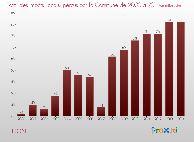 Evolution des Impôts Locaux pour la commune de ÉDON de 2000 à 2014 Evolution des Impôts Locaux pour ÉDON de 2000 à 2014
