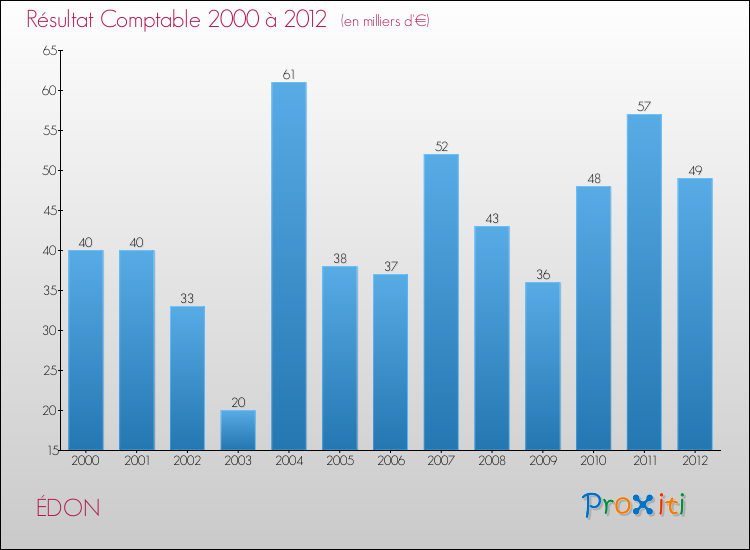 Evolution du résultat comptable pour la commune de ÉDON de 2000 à 2012 Evolution du résultat comptable pour ÉDON de 2000 à 2012