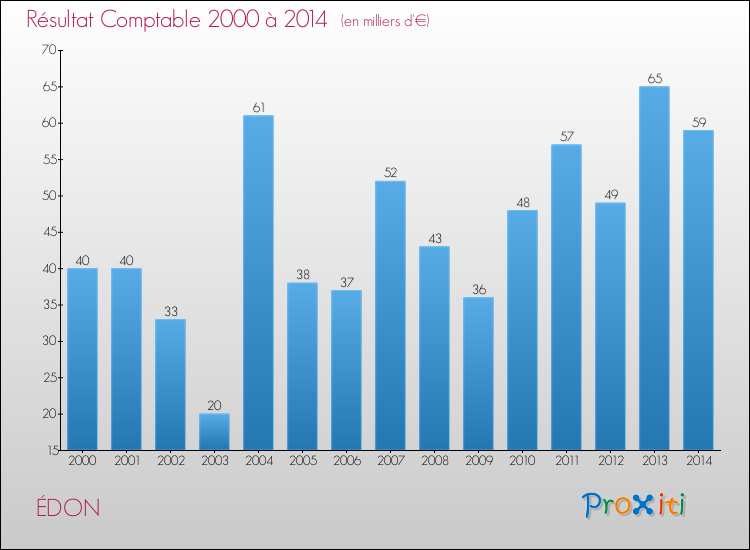 Evolution du résultat comptable pour la commune de ÉDON de 2000 à 2014 Evolution du résultat comptable pour ÉDON de 2000 à 2014