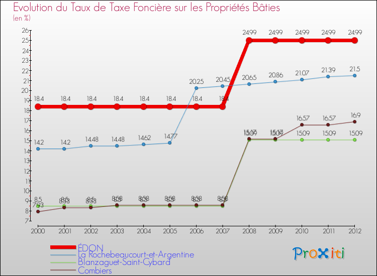 Evolution du taux de la taxe foncière sur le bati pour ÉDON et les communes proches de 2000 à 2012 Comparaison des taux de taxe foncière sur le bati pour ÉDON et les communes voisines de 2000 à 2012
