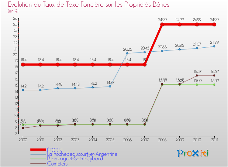 Evolution du taux de la taxe foncière sur le bati pour ÉDON et les communes proches Comparaison des taux de taxe foncière sur le bati pour ÉDON et les communes voisines