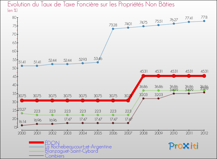 Evolution du taux de la taxe foncière sur les immeubles et terrains non batis pour ÉDON et les communes proches de 2000 à 2012 Comparaison des taux de la taxe foncière sur les immeubles et terrains non batis pour ÉDON et les communes voisines de 2000 à 2012
