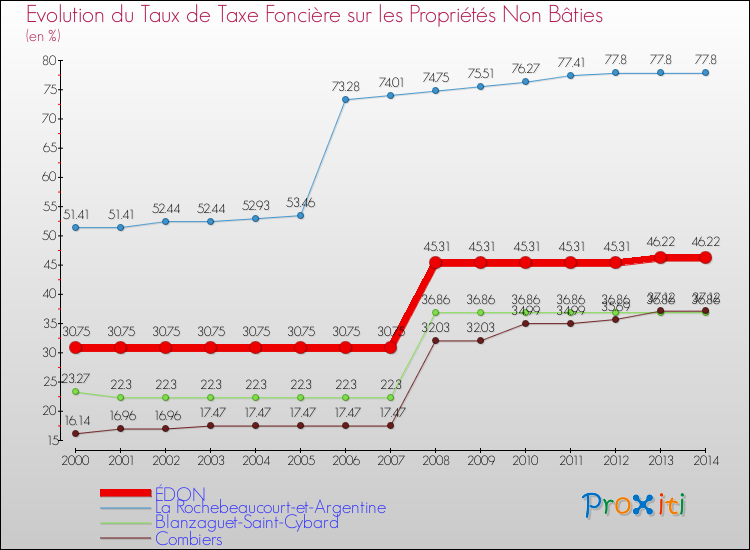 Evolution du taux de la taxe foncière sur les immeubles et terrains non batis pour ÉDON et les communes proches de 2000 à 2014 Comparaison des taux de la taxe foncière sur les immeubles et terrains non batis pour ÉDON et les communes voisines de 2000 à 2014
