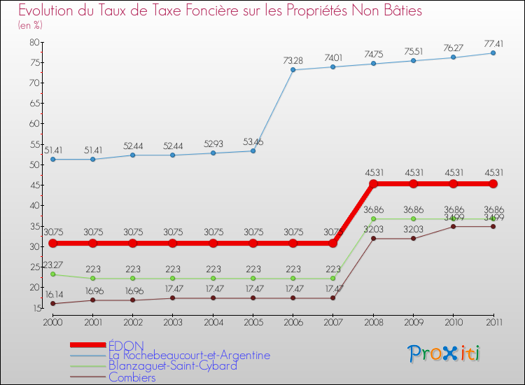 Evolution du taux de la taxe foncière sur les immeubles et terrains non batis pour ÉDON et les communes proches Comparaison des taux de la taxe foncière sur les immeubles et terrains non batis pour ÉDON et les communes voisines