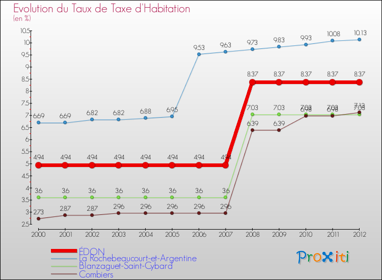 Evolution du taux de la taxe d'habitation pour ÉDON et les communes proches Comparaison des taux de la taxe d'habitation pour ÉDON et les communes voisines