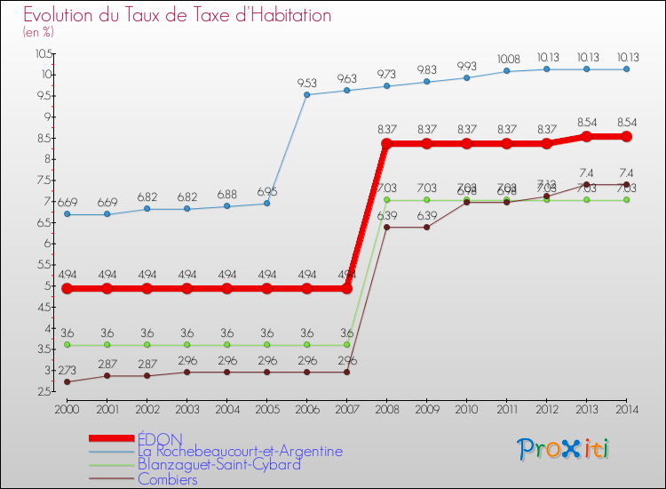 Evolution du taux de la taxe d'habitation pour ÉDON et les communes proches de 2000 à 2014 Comparaison des taux de la taxe d'habitation pour ÉDON et les communes voisines de 2000 à 2014