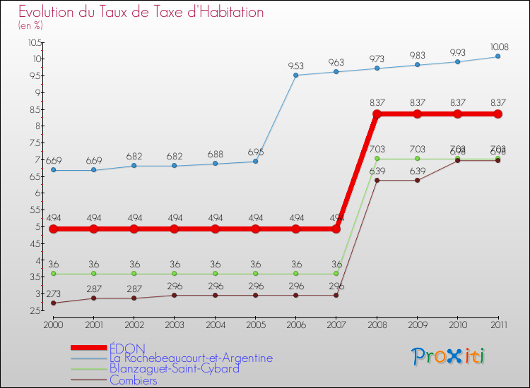 Evolution du taux de la taxe d'habitation pour ÉDON et les communes proches Comparaison des taux de la taxe d'habitation pour ÉDON et les communes voisines