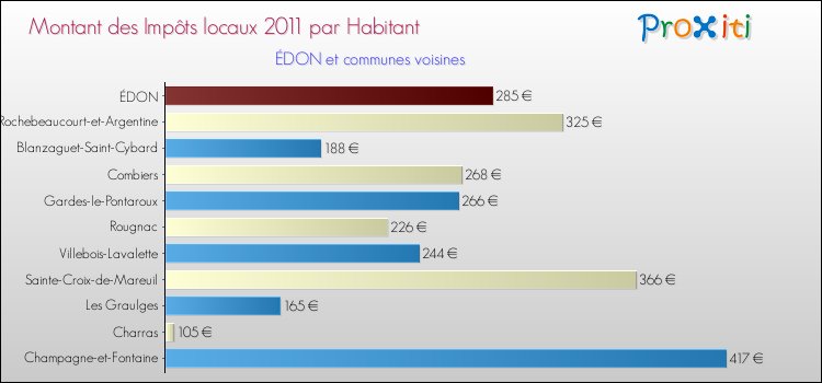 Montant des impôts locaux par Habitant pour ÉDON et les communes proches Comparaison des impôts locaux par habitant pour ÉDON et les communes voisines