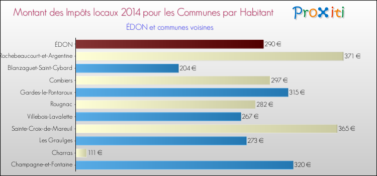 Montant des impôts locaux par Habitant pour ÉDON et les communes proches en 2014 Comparaison des impôts locaux par habitant pour ÉDON et les communes voisines en 2014