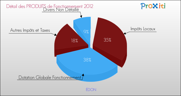 Décomposition du Budget de Fonctionnement 2012 de la commune de ÉDON Budget de Fonctionnement 2012 pour la commune de ÉDON