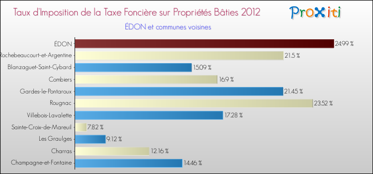 Taux d'imposition de la taxe foncière sur le bati 2012 pour ÉDON et les communes proches Comparaison des taux d'imposition de la taxe foncière sur le bati 2012 pour ÉDON et les communes voisines