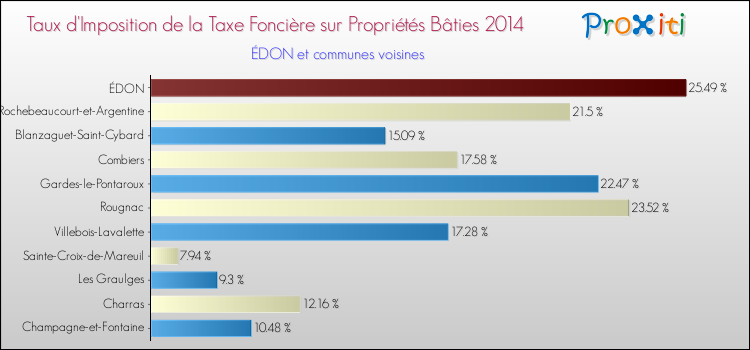 Taux d'imposition de la taxe foncière sur le bati 2014 pour ÉDON et les communes proches Comparaison des taux d'imposition de la taxe foncière sur le bati 2014 pour ÉDON et les communes voisines