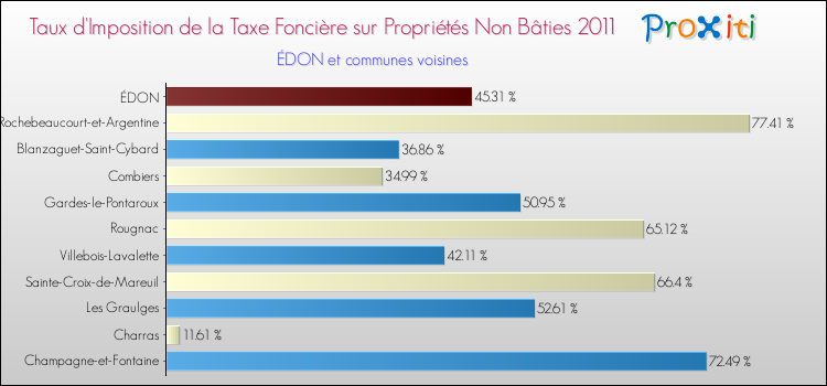 Taux d'imposition de la taxe foncière sur les immeubles et terrains non batis 2011 pour ÉDON et les communes proches Comparaison des taux d'imposition de la taxe foncière sur les immeubles et terrains non batis 2011 pour ÉDON et les communes voisines