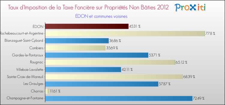 Taux d'imposition de la taxe foncière sur les immeubles et terrains non batis 2012 pour ÉDON et les communes proches Comparaison des taux d'imposition de la taxe foncière sur les immeubles et terrains non batis 2012 pour ÉDON et les communes voisines