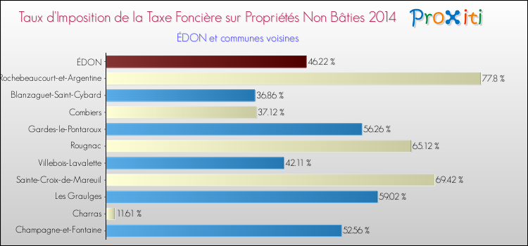 Taux d'imposition de la taxe foncière sur les immeubles et terrains non batis 2014 pour ÉDON et les communes proches Comparaison des taux d'imposition de la taxe foncière sur les immeubles et terrains non batis 2014 pour ÉDON et les communes voisines