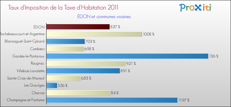 Taux d'imposition de la taxe d'habitation 2011 pour ÉDON et les communes proches Comparaison des taux d'imposition de la taxe d'habitation 2011 pour ÉDON et les communes voisines