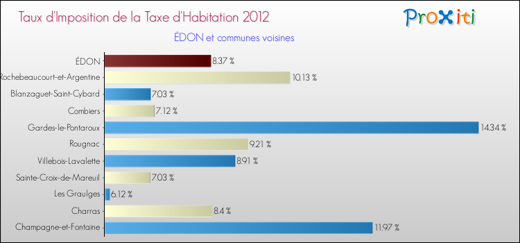 Taux d'imposition de la taxe d'habitation 2012 pour ÉDON et les communes proches Comparaison des taux d'imposition de la taxe d'habitation 2012 pour ÉDON et les communes voisines