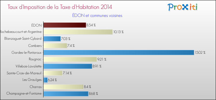 Taux d'imposition de la taxe d'habitation 2014 pour ÉDON et les communes proches Comparaison des taux d'imposition de la taxe d'habitation 2014 pour ÉDON et les communes voisines