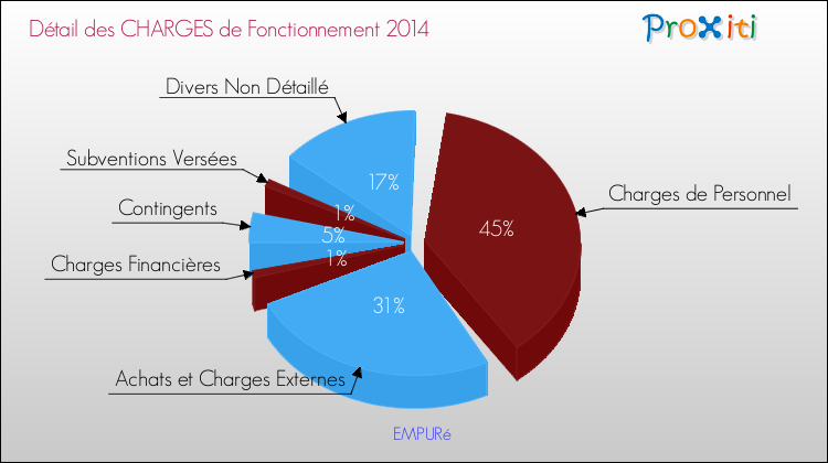 Décomposition des Charges de Fonctionnement 2014 de la commune de EMPURé Charges de Fonctionnement 2014 pour la commune de EMPURé
