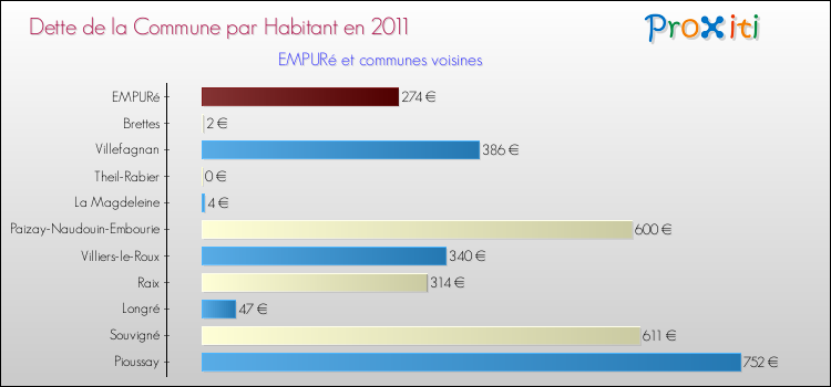 Dette par habitant de la commune en 2011 pour EMPURé et les communes proches Comparaison de la dette par habitant de la commune en 2011 pour EMPURé et les communes voisines