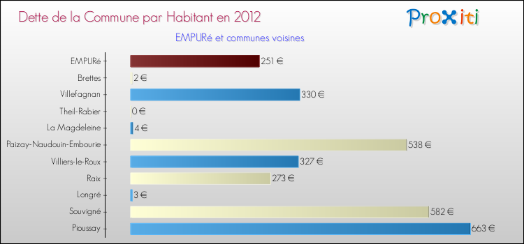 Dette par habitant de la commune en 2012 pour EMPURé et les communes proches Comparaison de la dette par habitant de la commune en 2012 pour EMPURé et les communes voisines