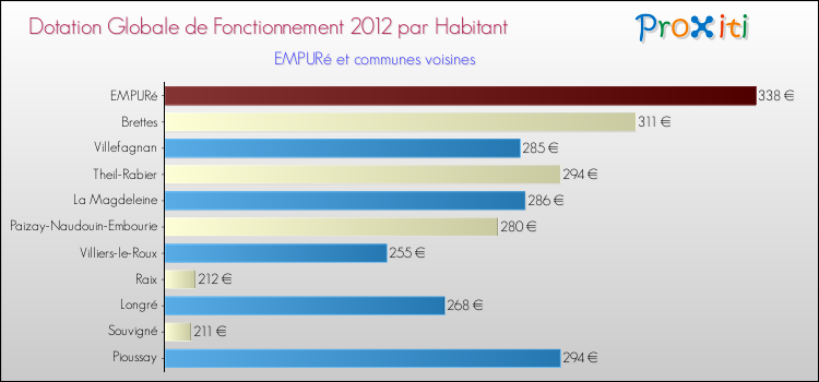 Montant des dotations globales de fonctionnement DGF par Habitant pour EMPURé et les communes proches Comparaison des des dotations globales de fonctionnement DGF par habitant pour EMPURé et les communes voisines
