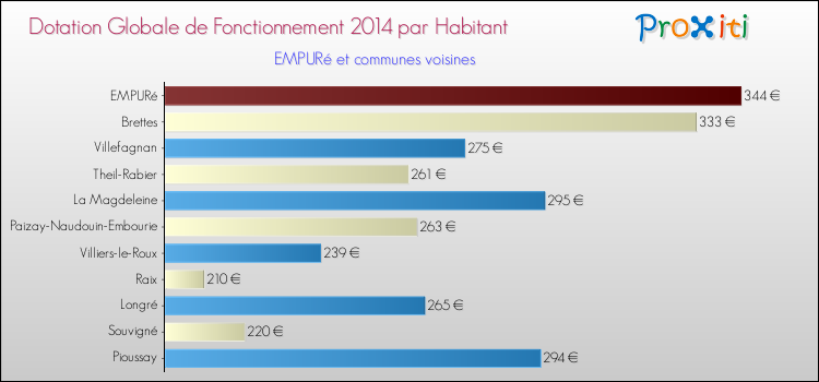 Montant des dotations globales de fonctionnement DGF par Habitant pour EMPURé et les communes proches en 2014. Comparaison des des dotations globales de fonctionnement DGF par habitant pour EMPURé et les communes voisines en 2014.