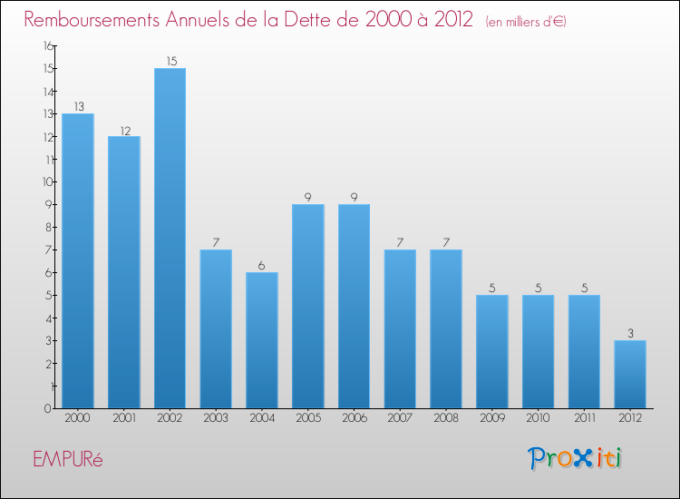 Evolution de l'annuité de la dette pour la commune de EMPURé de 2000 à 2012 Annuités de la dette pour EMPURé de 2000 à 2012