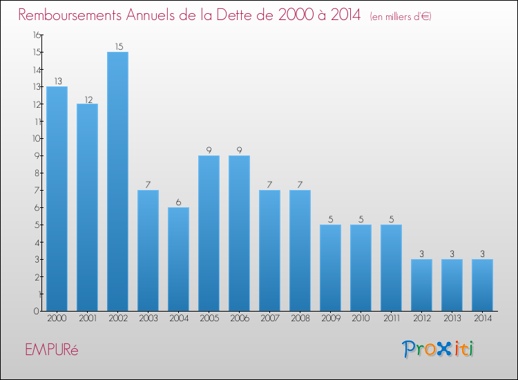 Evolution de l'annuité de la dette pour la commune de EMPURé de 2000 à 2014 Annuités de la dette pour EMPURé de 2000 à 2014